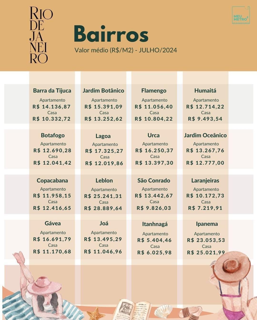 Média do valor do metro quadrado no Rio de Janeiro
