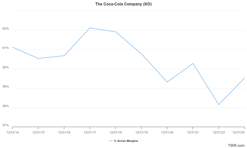 Coca-Cola’s gross margins for the past 10 years