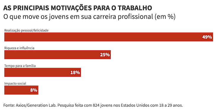 Gráfico: A principal motivação na carreira da Geração Z