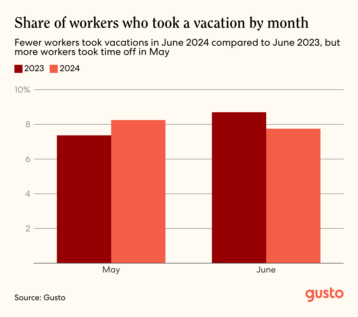 Bar chart showing share of workers who took a vacation by month