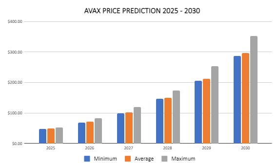 Previsão de preço da avalanche 2024-2030: é hora de comprar AVAX?