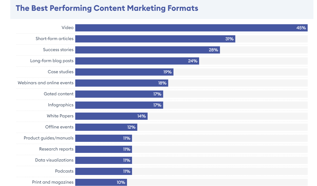 Content Formats