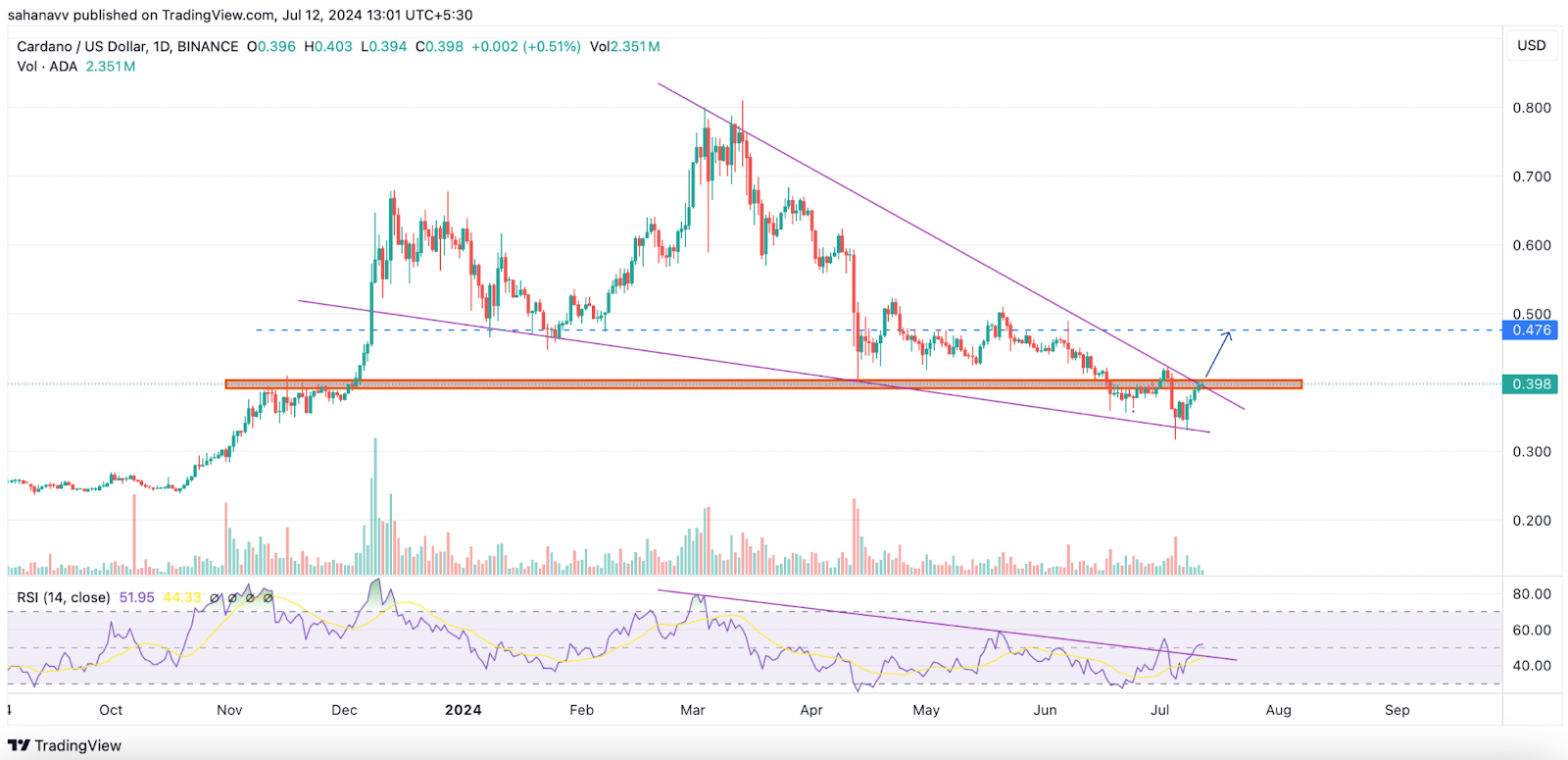 Đây là điều quan trọng tiếp theo đối với giá Cardano (ADA): Liệu giá XRP có theo kịp không?