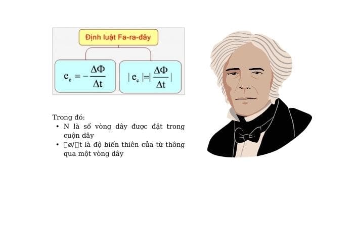 Định luật cảm ứng điện từ Faraday