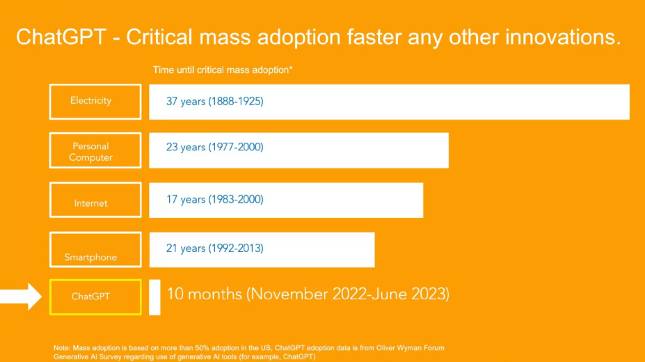 Versnelde adoptie van opeenvolgende technologische doorbraken.