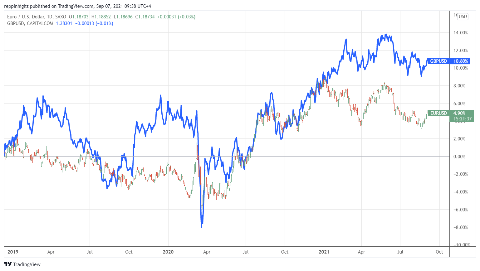 C:\Users\w.chehade\Downloads\EURUSD and GBPUSD Daily chart.png