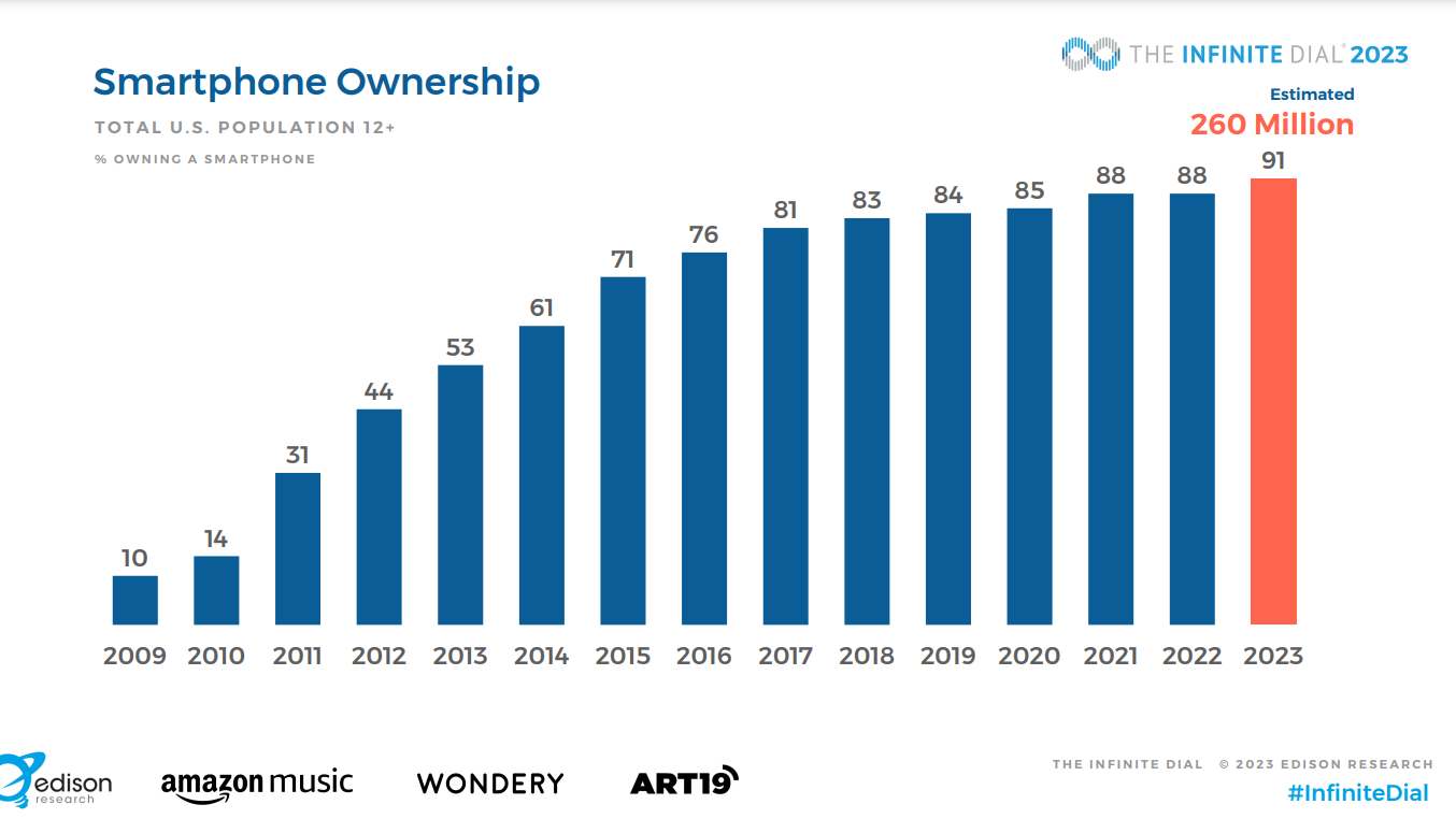 Smartphone Ownership