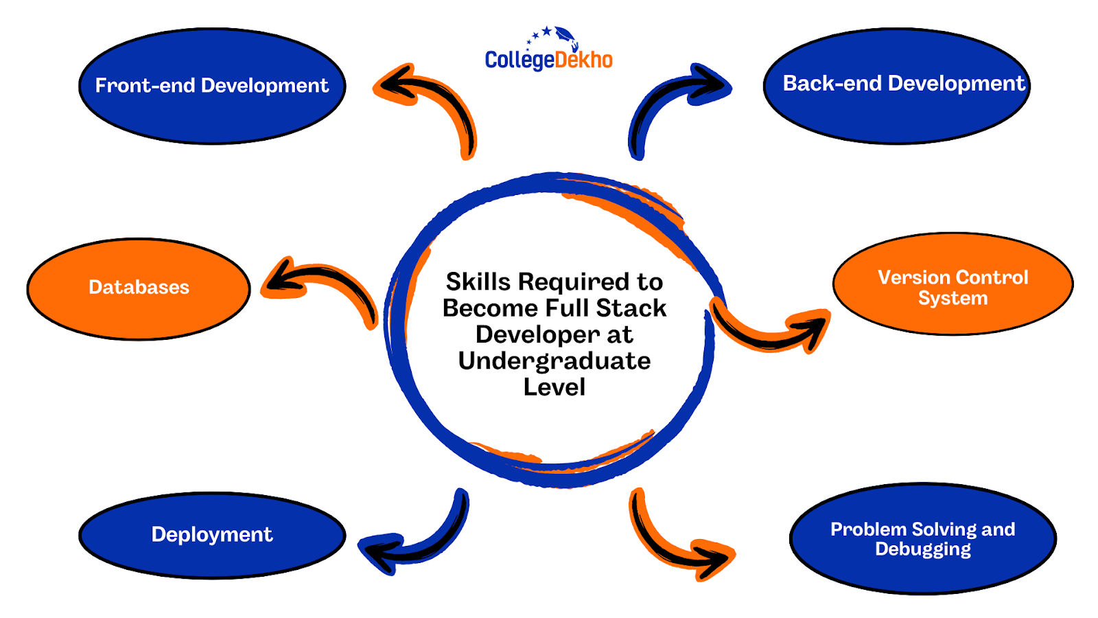 B.Tech in Full Stack Development Eligibility Criteria