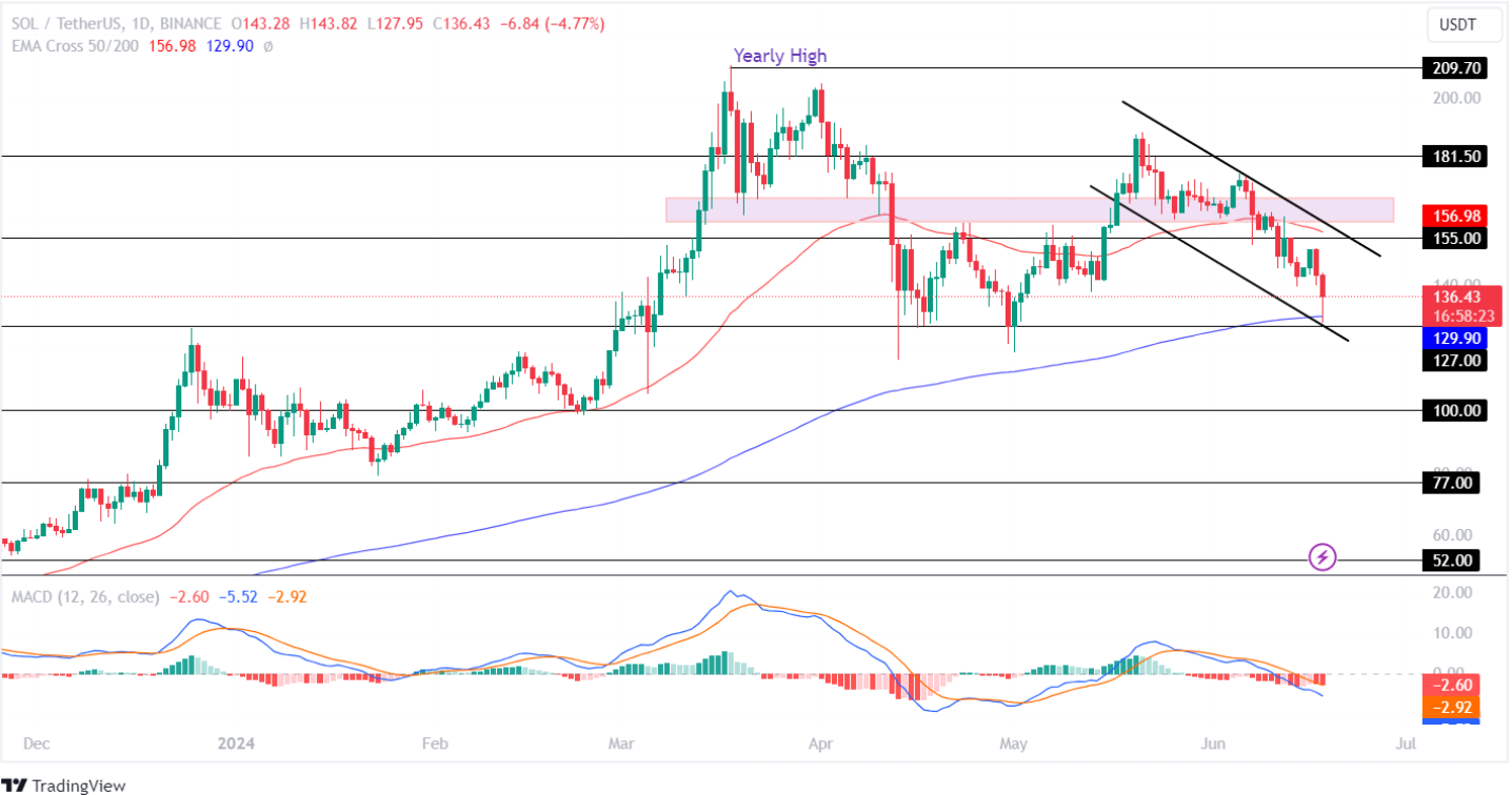 Solana Price Analysis