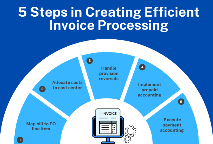 5 steps in creating efficient invoice processing
