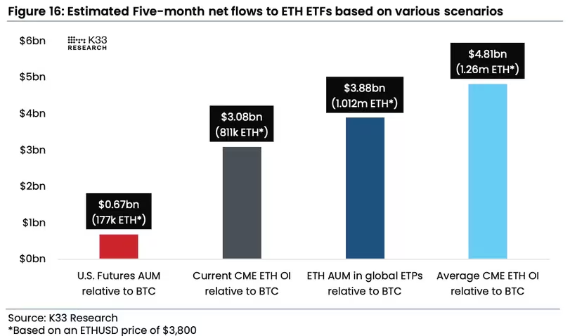 chart of estimated five month net flows to eth
