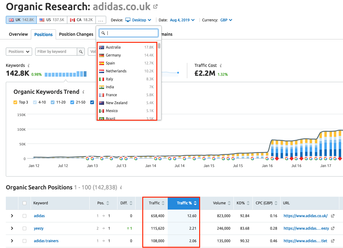 semrush international seo competitor research