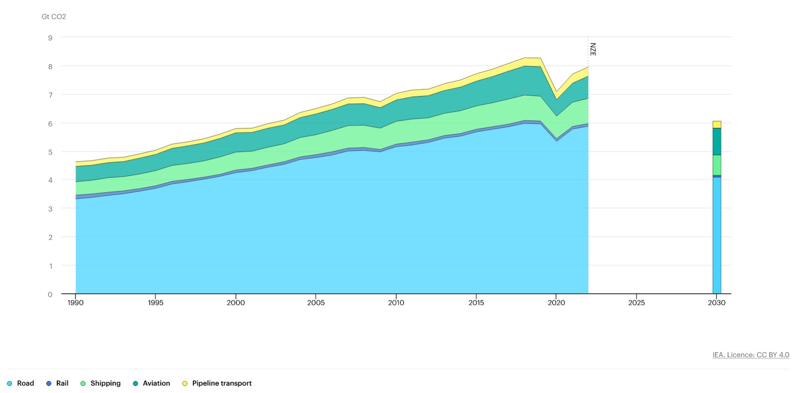 Global CO2 Emissions From Transport by Sub-sector in the Net Zero Scenario, 2000-2030. Source: IEA