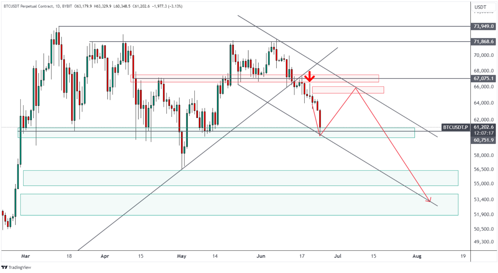 60.000 USD có phải là mức đáy cho sự sụp đổ giá Bitcoin? Các kỹ thuật không nói như vậy!