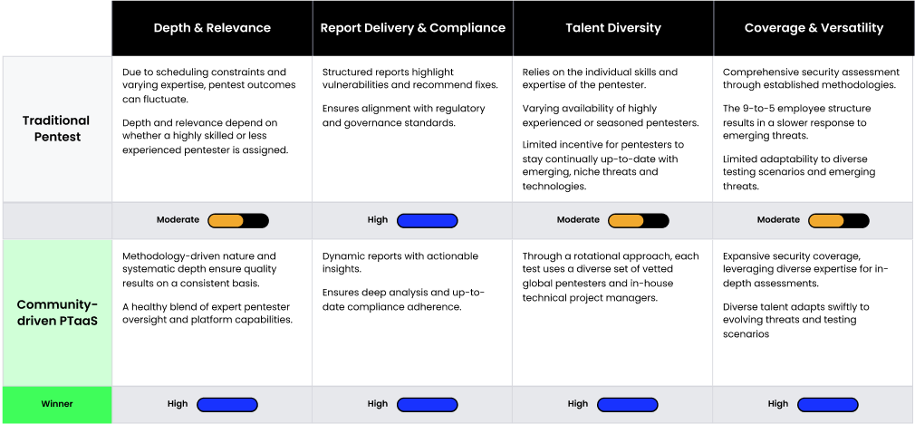 community-driven PTaaS vs traditional pentesting effectiveness