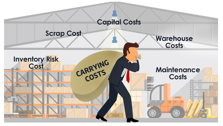 5 Types Of Inventory Costs [Explained with Examples]