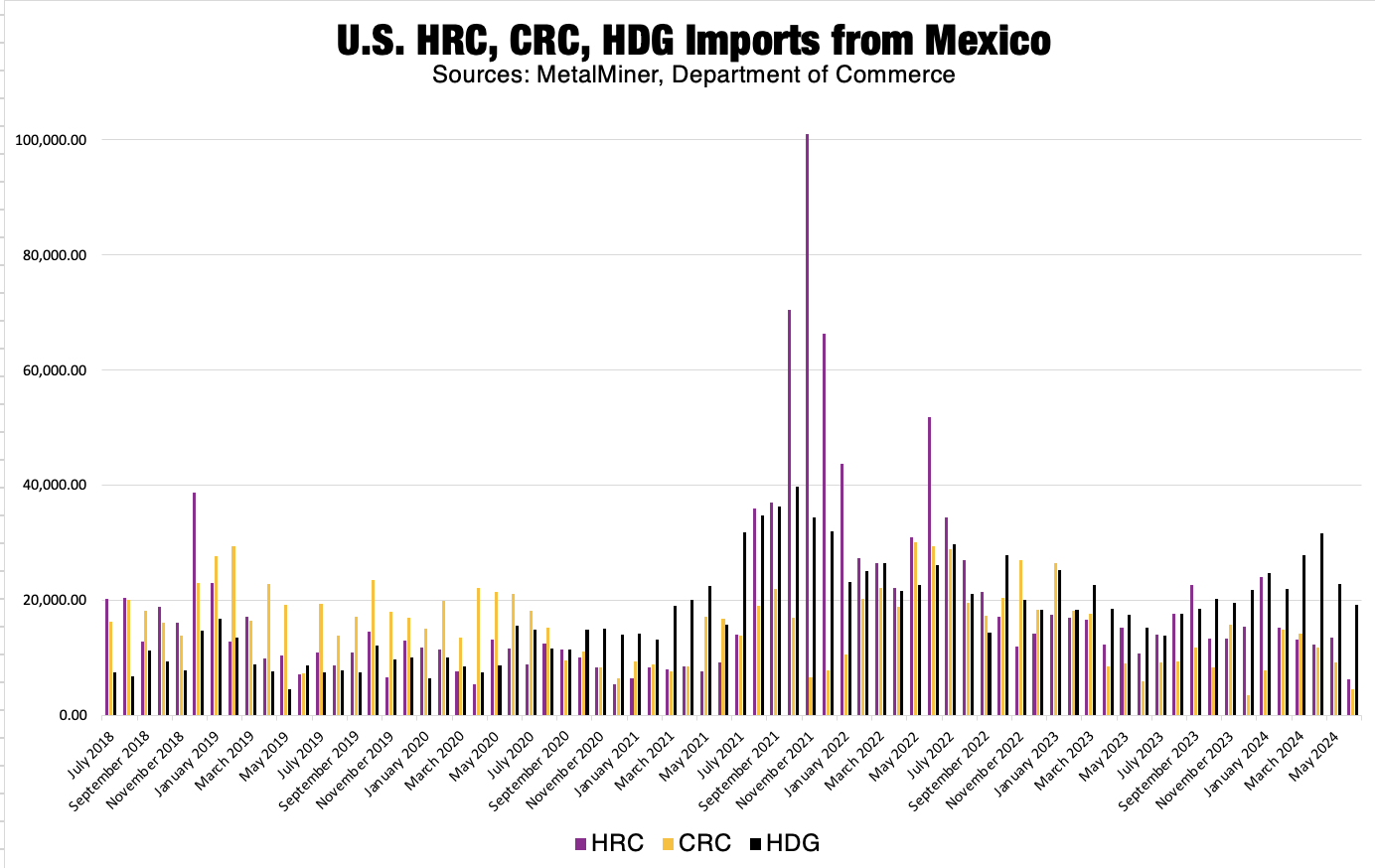 Mexican steel imports, charts and information