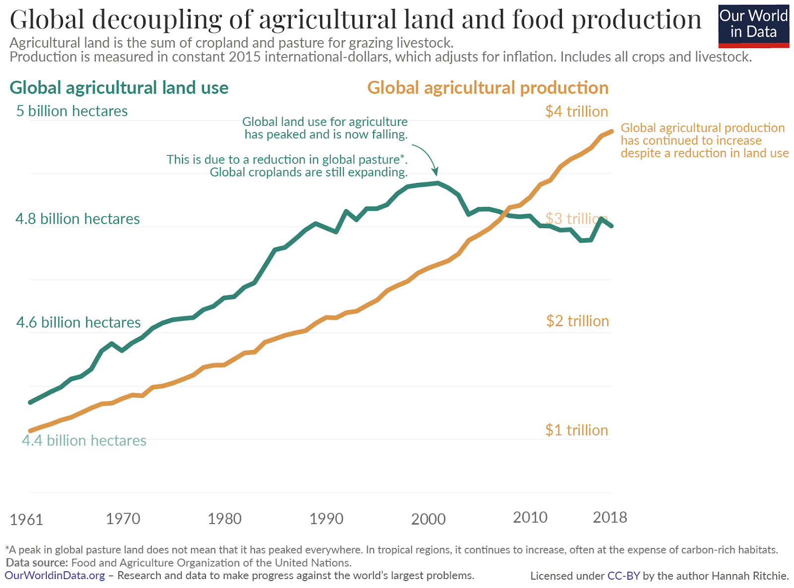 Global decoupling of agricultural land and food productions