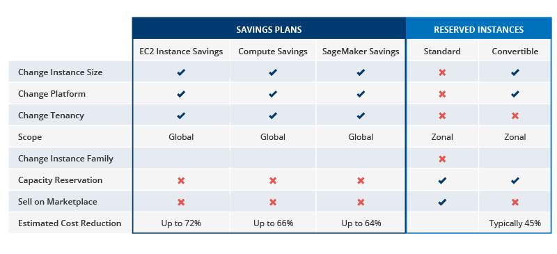 Comparison table of AWS savings plans and reserved instances features and cost benefits.