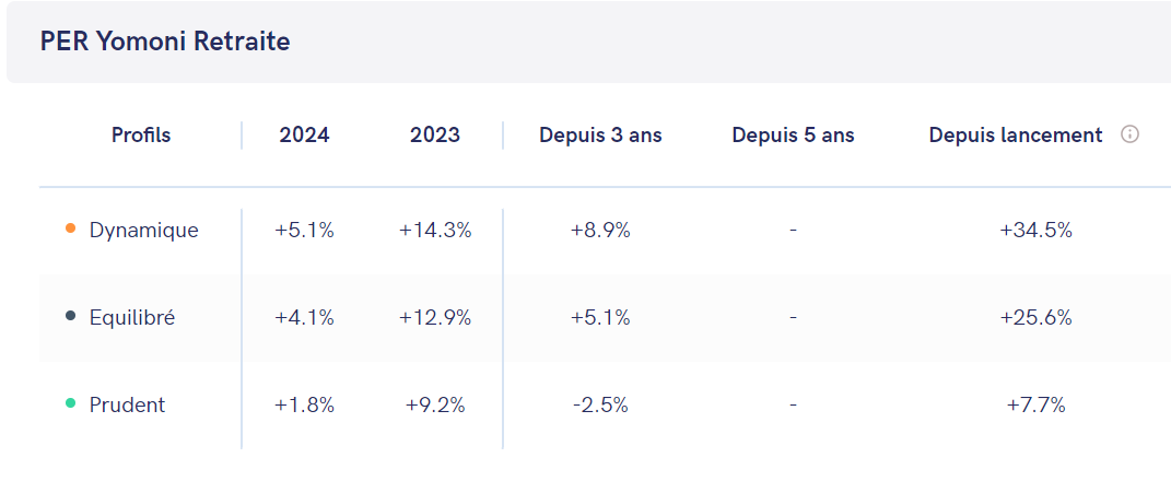 performance PER retraite Yomoni