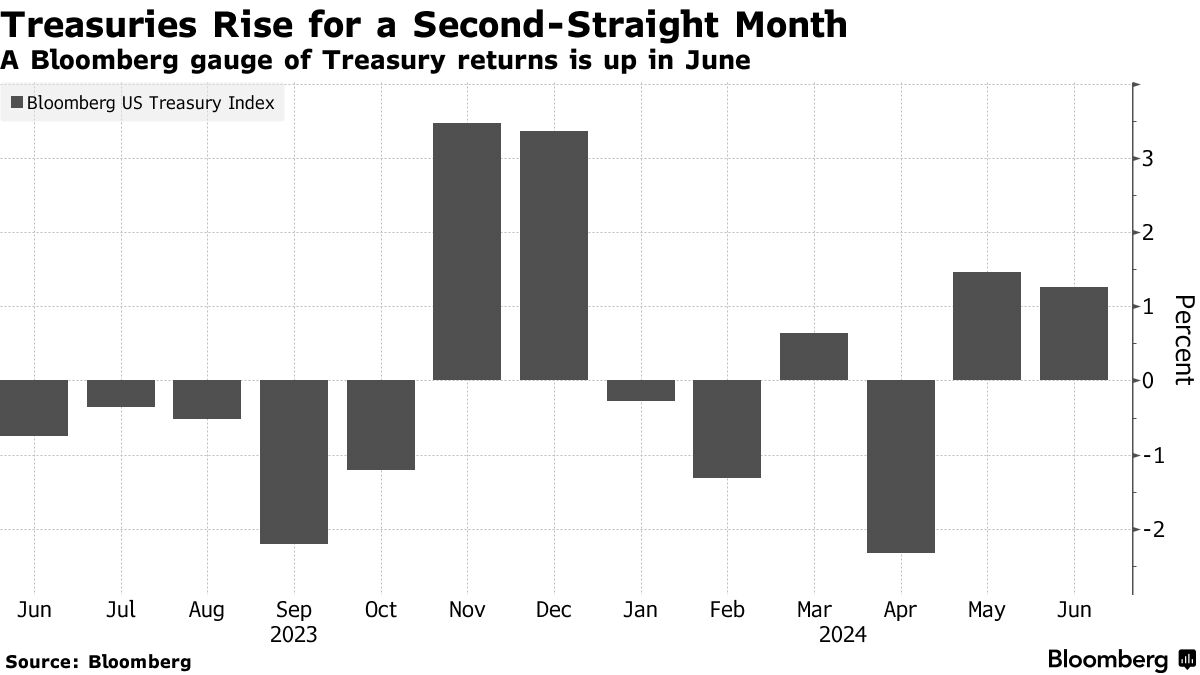 US Treasury index (Source: Bloomberg)