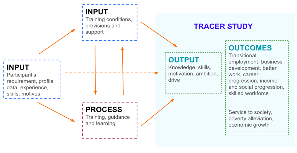 approach of the tracer study of BRAC SDP projects