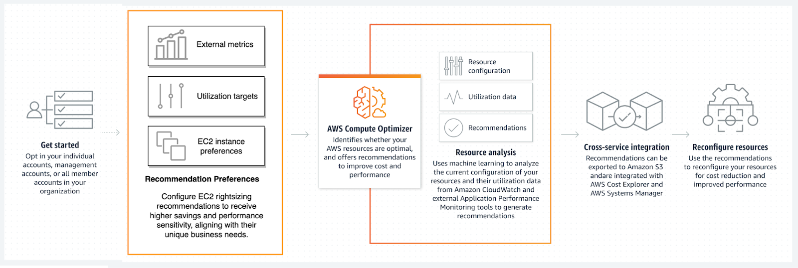 Workflow diagram of AWS Compute Optimizer, from initial setup to resource reconfiguration based on AI-driven recommendations. 