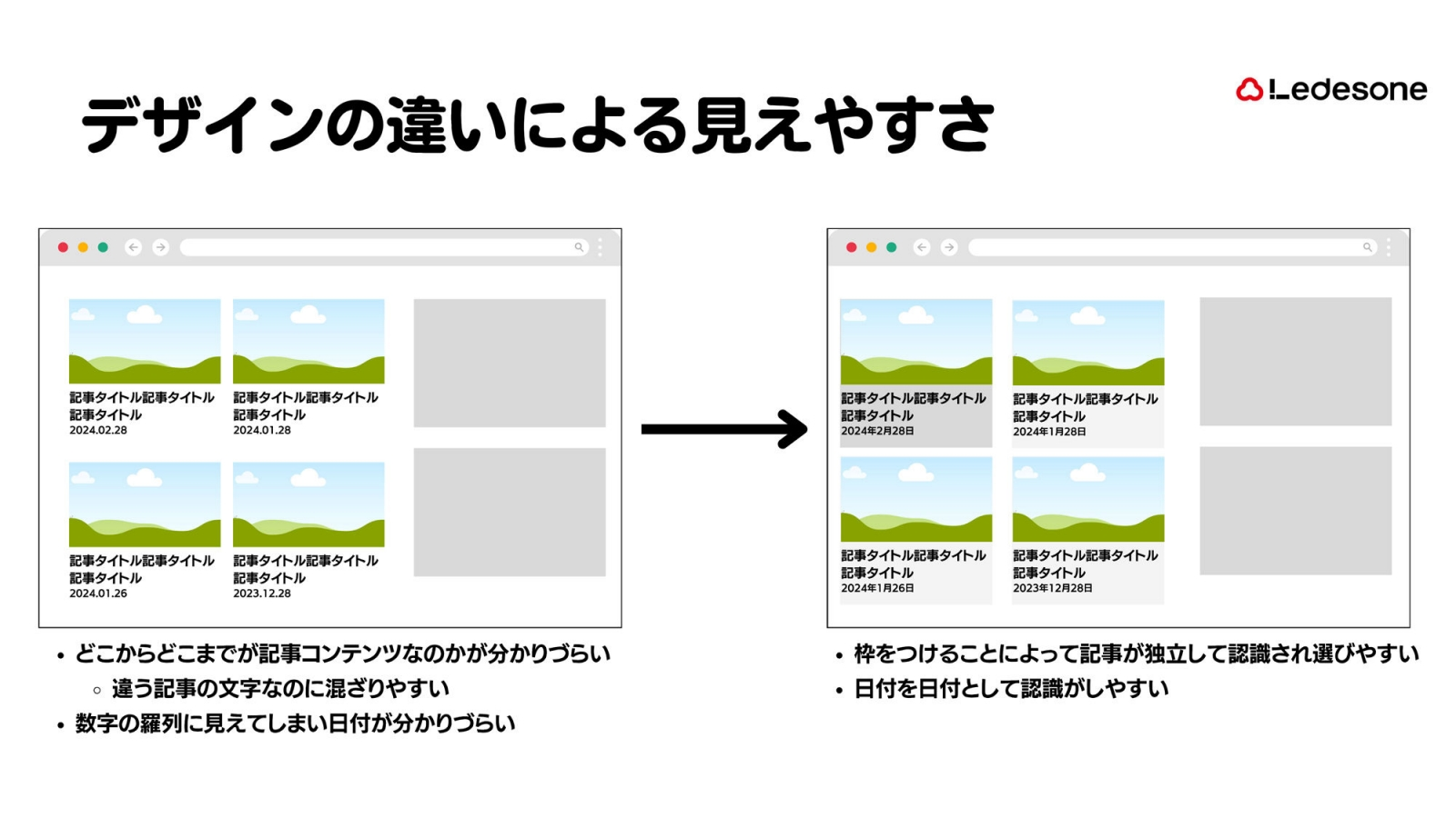 スライドのタイトルは「デザインの違いによる見えやすさ」。
左右に2つのイラストがあり、どちらもWebサイトの記事一覧ページ。

左のイラストのWebページにはサムネイル写真が2列2段で表示され、それぞれの写真の下に記事タイトルと公開日（2024.2.24）と記載されている。

左のイラストの下には、次のようなキャプションが書かれている。

・どこからどこまでが記事コンテンツなのかが分かりづらい
・違う記事の文字なのに混ざりやすい
・数字の羅列に見えてしまい日付が分かりづらい

右のイラストのWebページにもサムネイル写真が2列2段で表示され、それぞれの写真の下に記事タイトルと公開日（2024年2月24日）と記載されている。各記事の写真、記事タイトル、公開日は枠で囲まれている。

右のイラストの下には、次のようなキャプションが書かれている。

・枠をつけることによって記事が独立して認識され選びやすい
・日付を日付として認識がしやすい