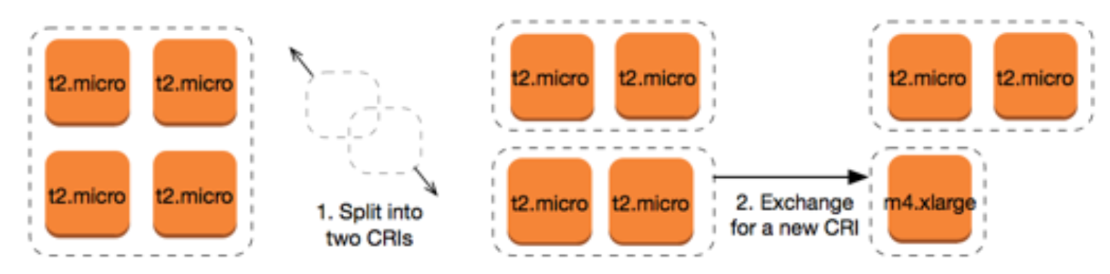 Diagram showing the process of splitting a group of t2.micro instances into two CRIs and exchanging one for a new m4.xlarge instance. 