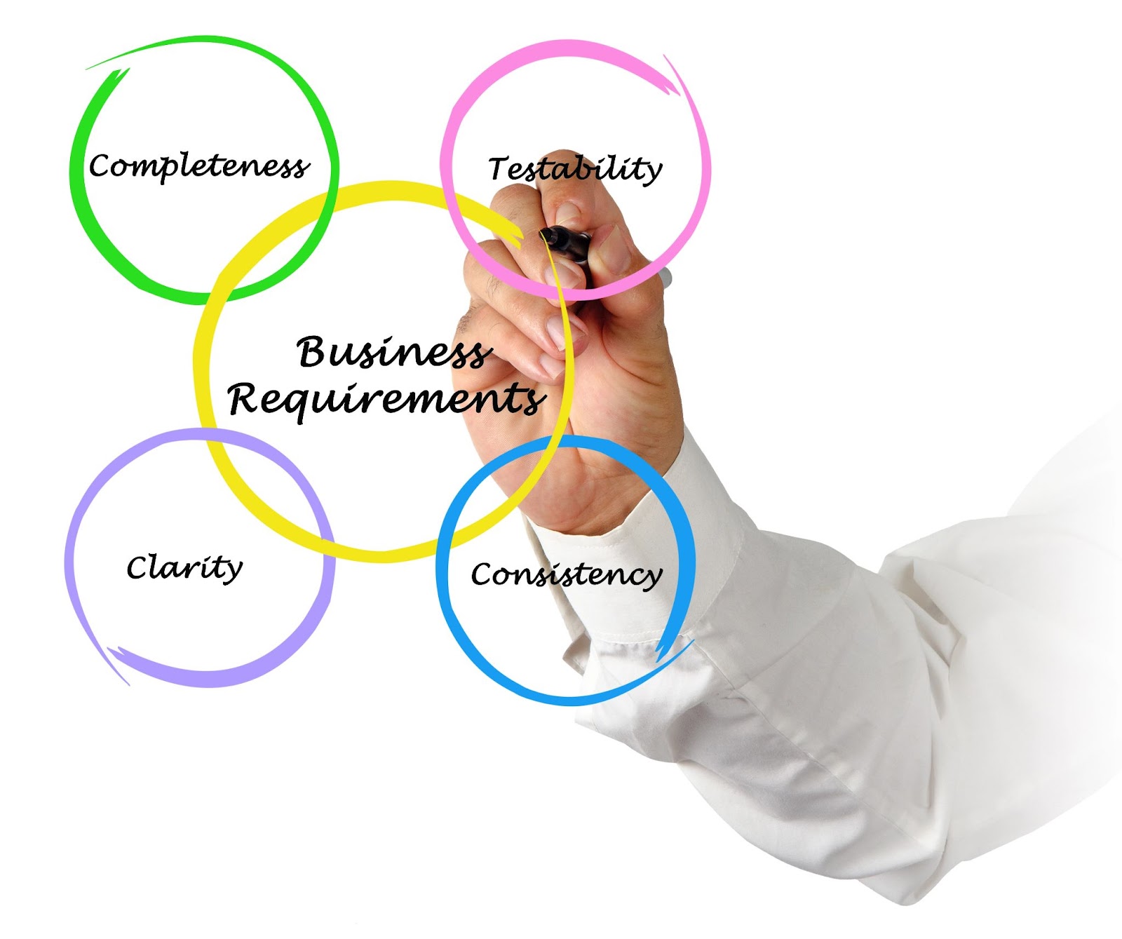 (Hand drawing interconnected circles labeled Completeness, Testability, Clarity, and Consistency, with "Business Requirements Assessments" in the center.)