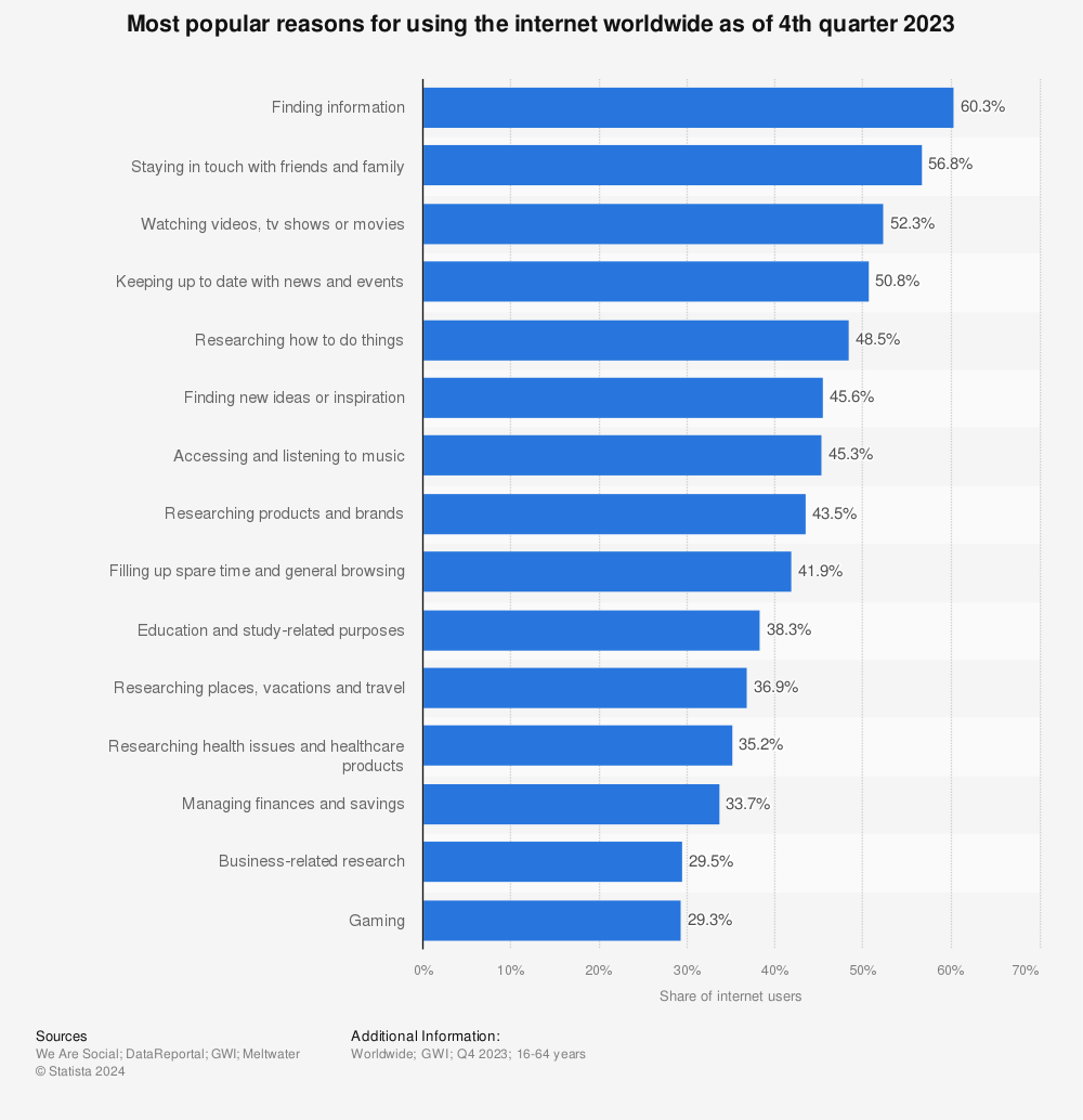 7 Ways to Use Content to Build Trust and Increase Website Conversions Statista