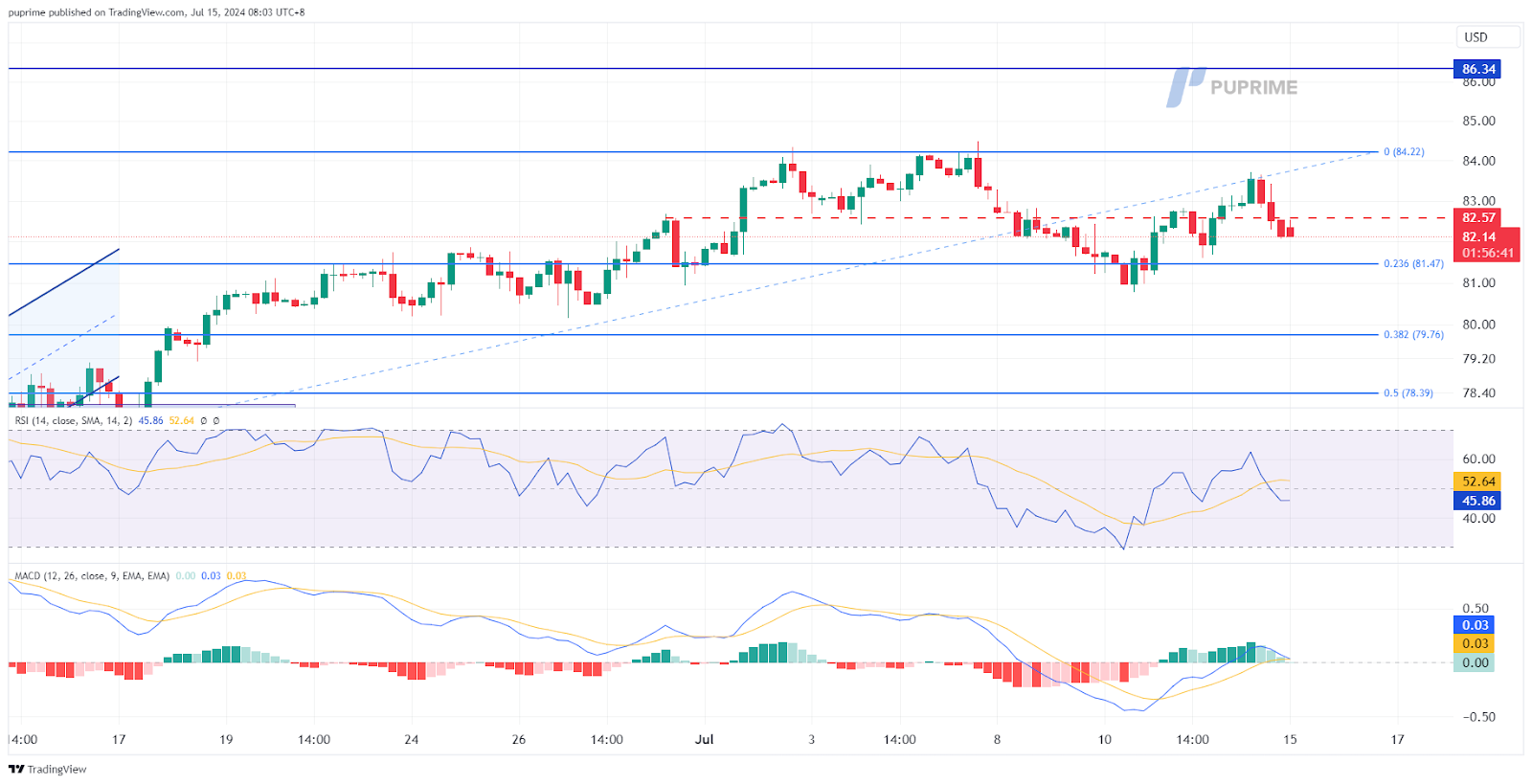 crude oil price chart prop trading 15 July 2024