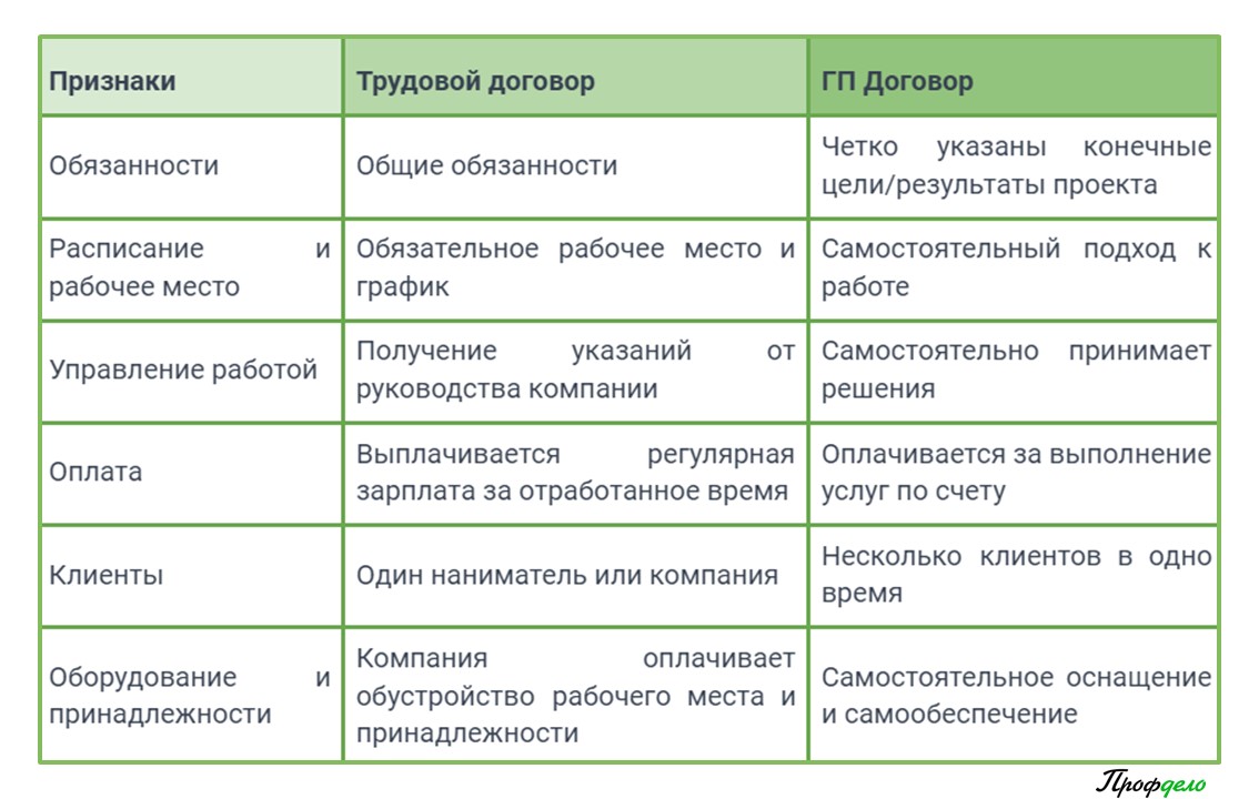 Договор с самозанятым - Как заключить - Может ли самозанятый работать по  трудовому договору | Профдело