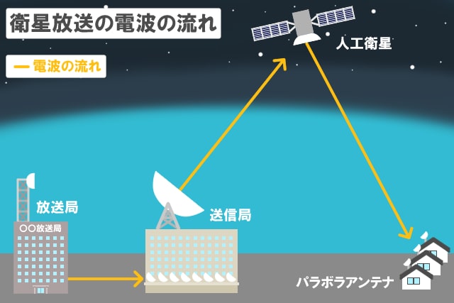 衛星放送の電波の流れ