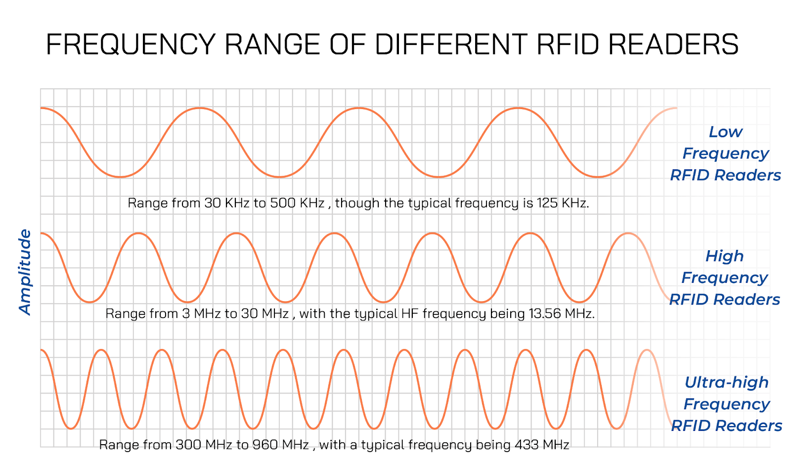 FREQUENCY RANGE OF DIFFERENT RFID READERS