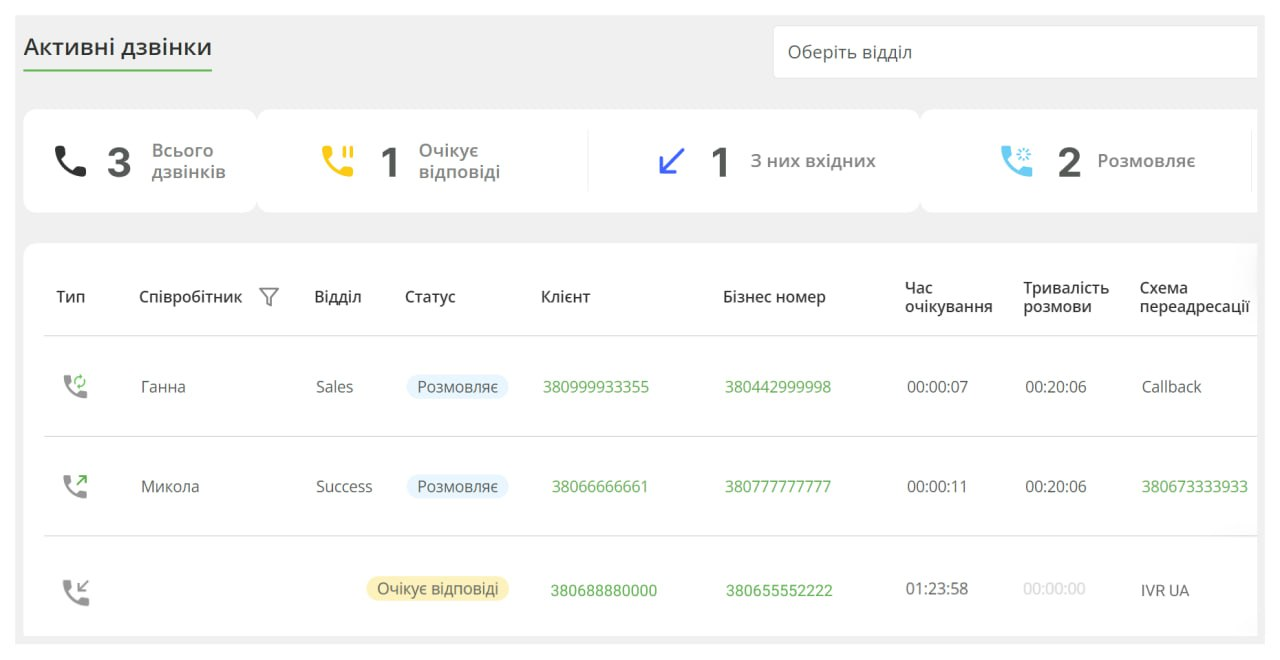 продажі, моніторинг менеджерів продажів, аналітика дзвінків, аналітика телефонних розмов