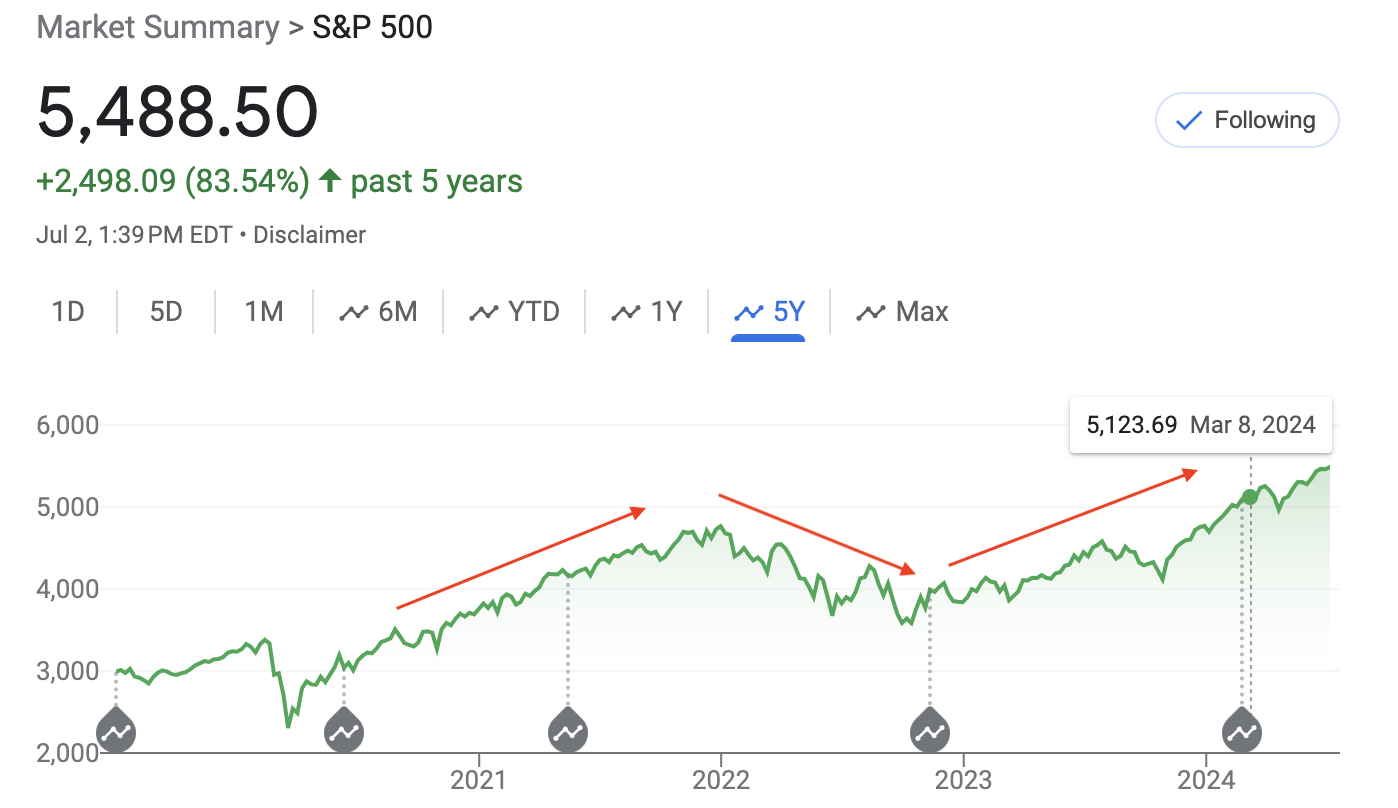 S&P 500, stock market