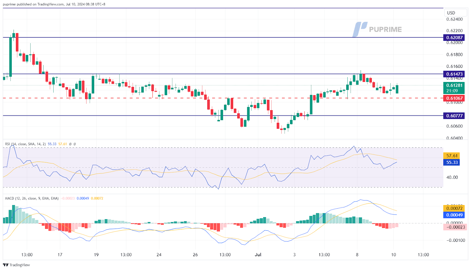 NZD/USD price chart prop trading 10 July 2024