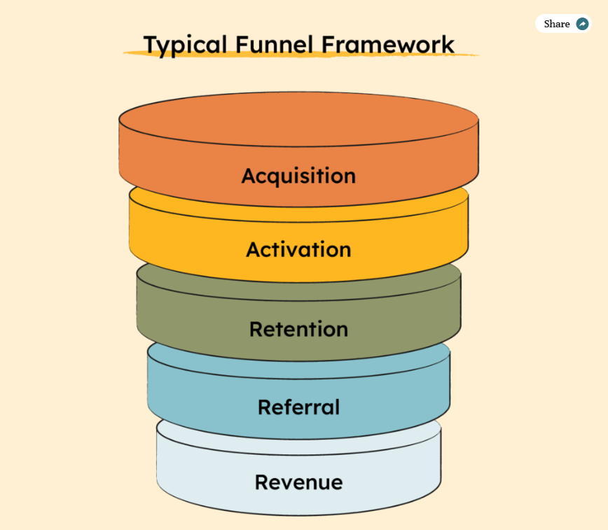 Funnel Framework