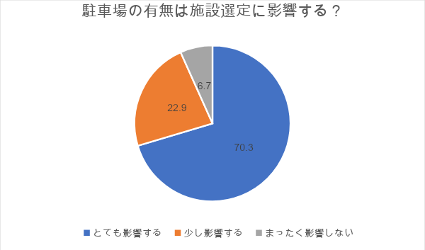 駐車場の有無は施設選定に影響するかのアンケートグラフ