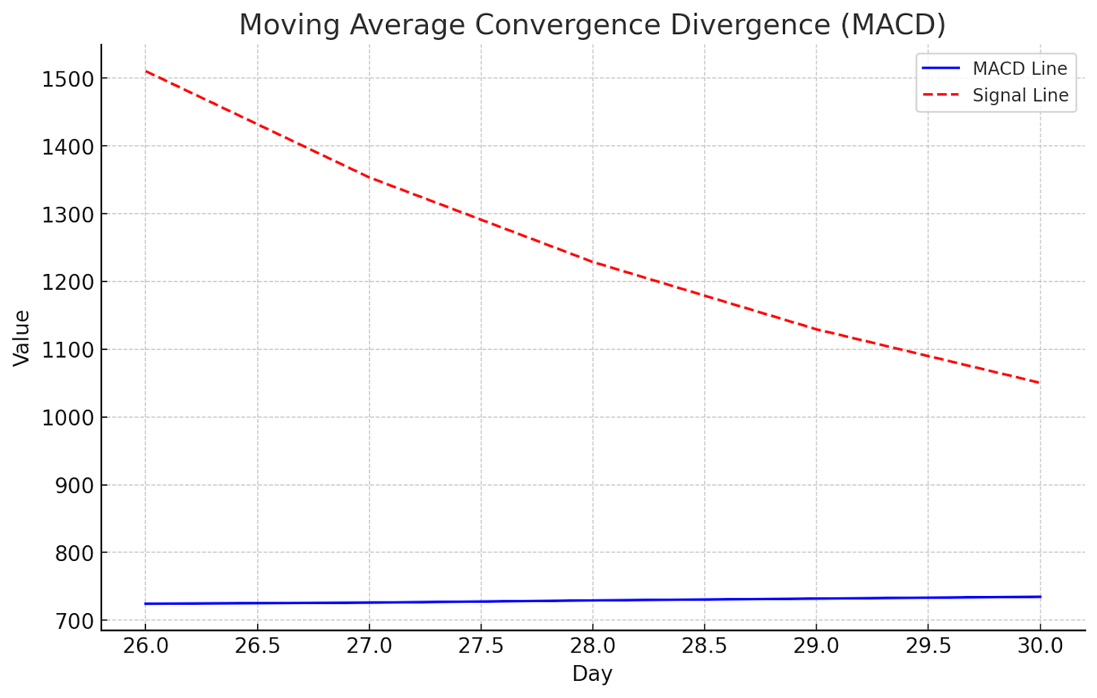 Moving Average Convergence Divergence
