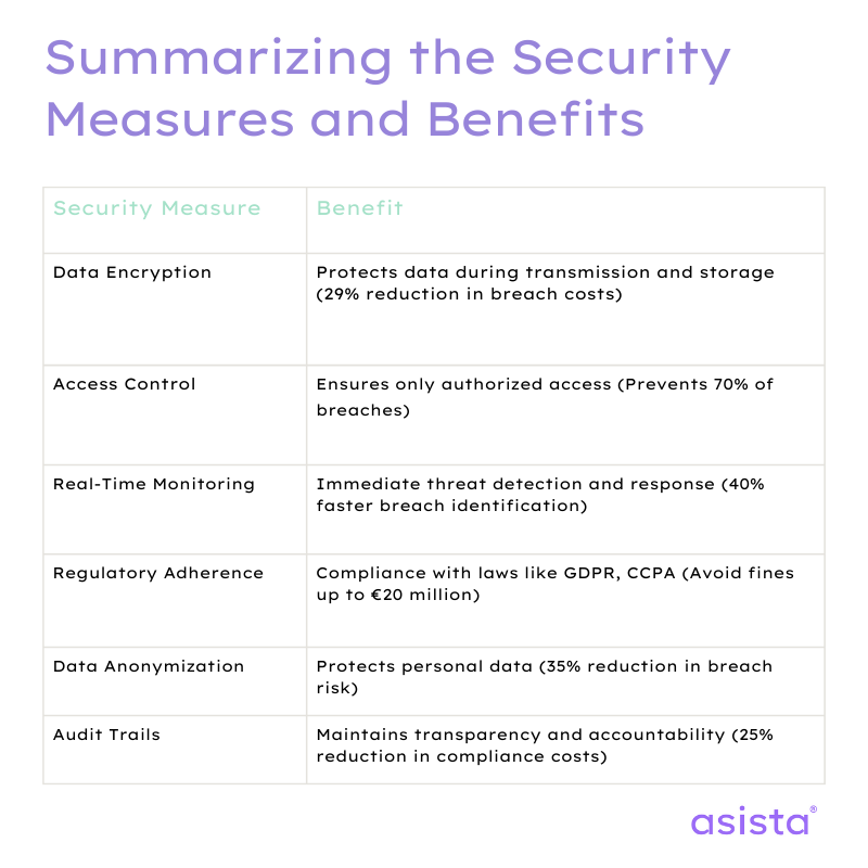 summarizing the security measures and benefits