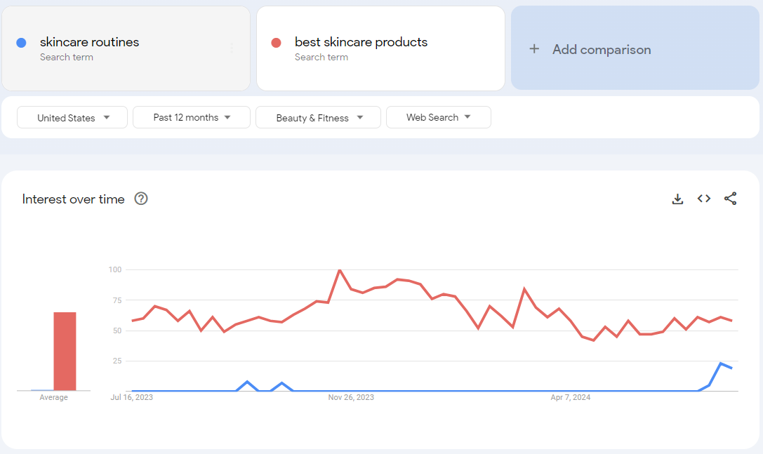 Google Trends Product Research