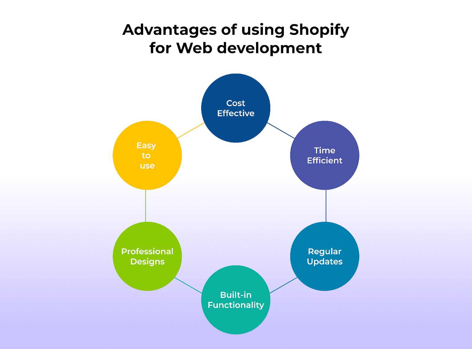 Advantages Of Using Shopify For Web Development