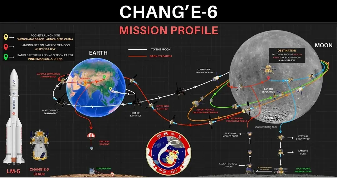 China’s Lunar Mission