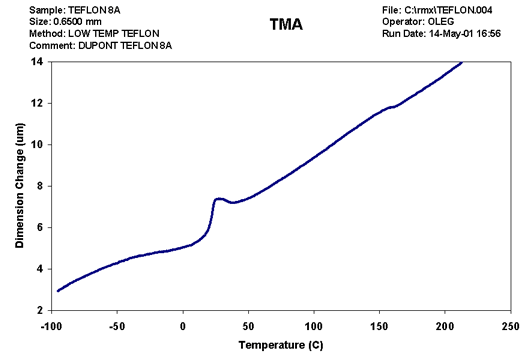 Thermal expansion of a TEFLON® material with a slightly lower degree of crystallization and a greater overall thermal expansion.