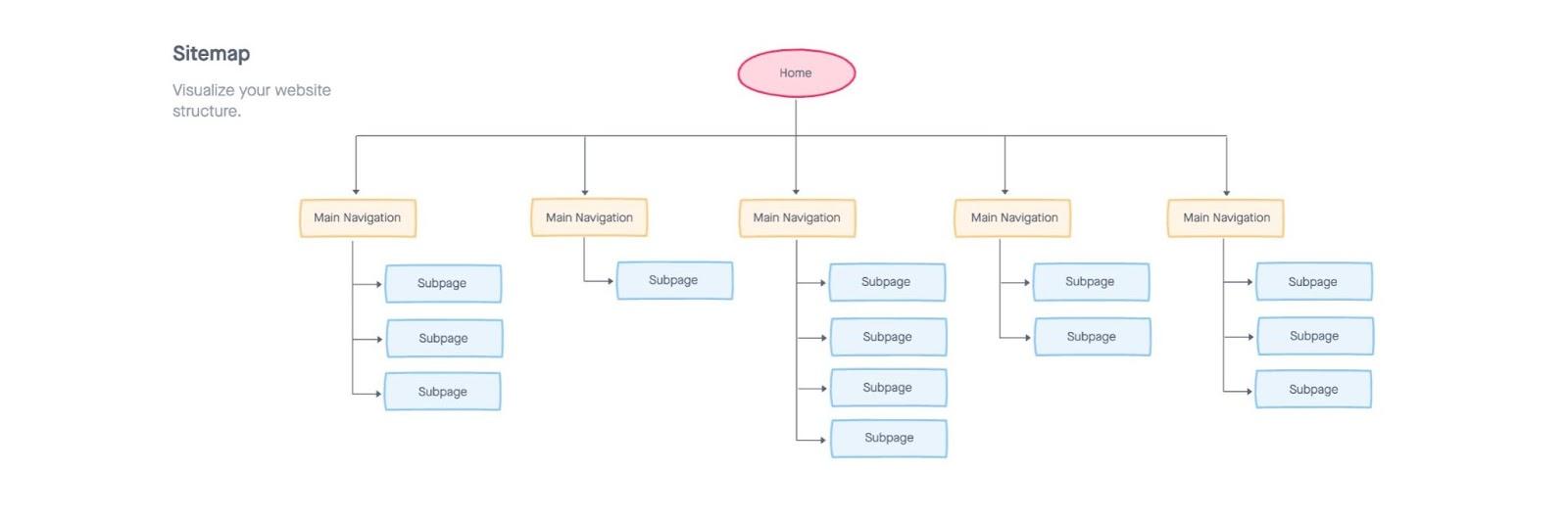 Chart showing the sitemap of a webpage navigational menu