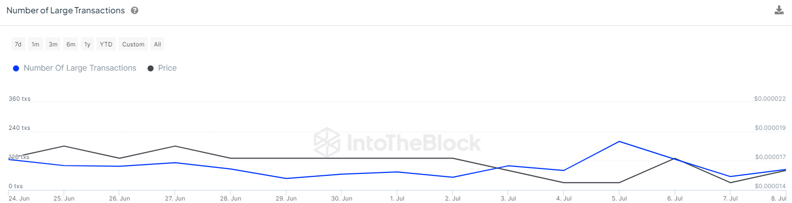 Dogecoin และ Shiba Inu เผชิญกับภัยคุกคามขาลงที่เพิ่มขึ้น: ราคา DOGE และ SHIB จะสูญเสียโมเมนตัมหรือไม่?