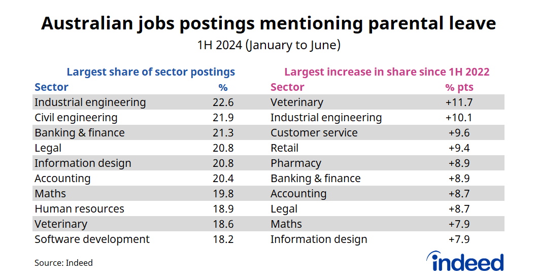 Side-by-side table titled “Australian job postings mentioning parental leave.” Indeed tracked the top ten occupational categories with the largest share of parental leave postings from January to June 2024 and the top ten sectors with the largest percentage point gain over the past two years. Parental leave is mentioned in 22.6% of industrial engineering postings, while in veterinary postings the share has increased by 11.7% points. 