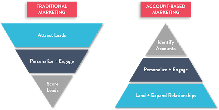 Blog | Beginner's Guide to Account-Based Marketing